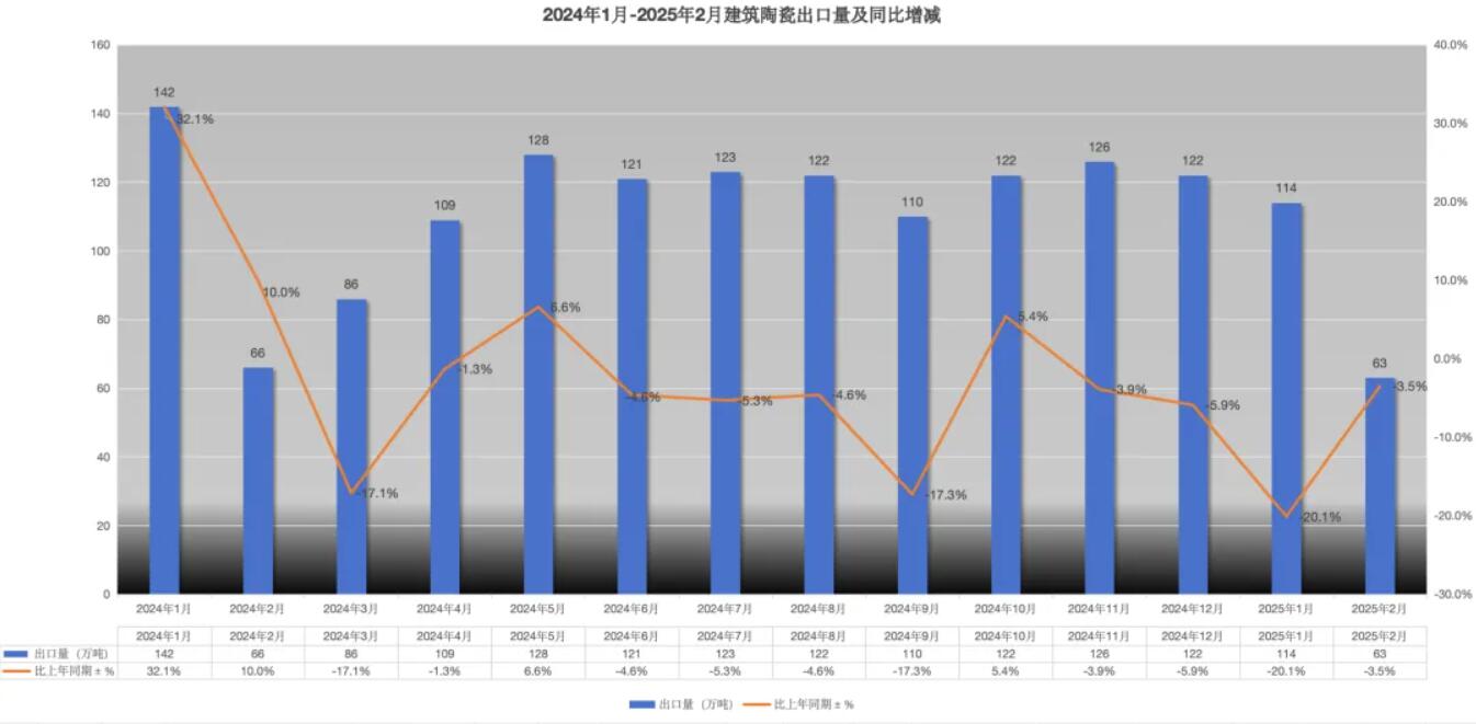 2025年1-2月我国建筑陶瓷出口继续下滑，幅度加大