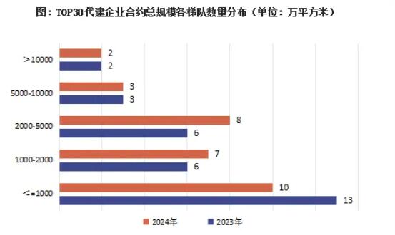 2024年中国房地产企业代建综合能力30强合约面积同比增长23%