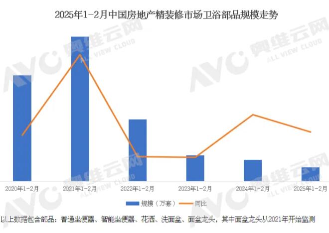 精装修市场开局遇冷，高端卫浴逆势增长  奥维云网（AVC）监测数据显示，2025年1-2月中国房地产精装修市场新 ...