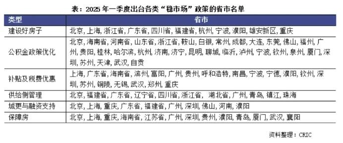 2025年一季度66个省市出台124次稳市场政策 2025年一季度，地方房地产调控政策继续优化，据CRIC统计，全国至 ...
