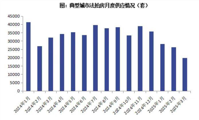 2025年3月法拍房缩量升温，供需预期现背离