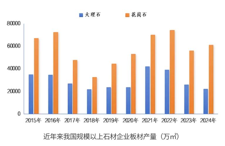 2024年石材行业产量8.3亿㎡，规模以上企业数量3638家