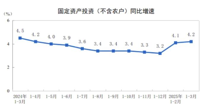 2025年1-3月份制造业投资同比增长9.1%