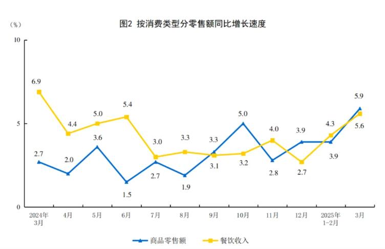 2025年3月份社会消费品零售总额增长5.9%