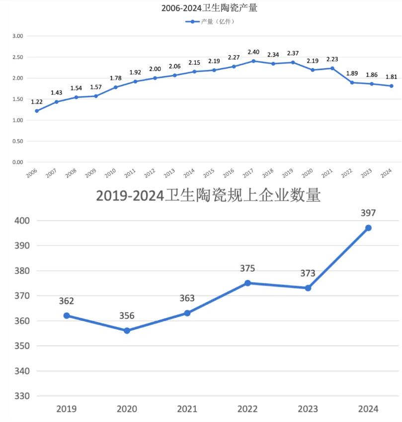 2024年我国卫生陶瓷产量1.81亿件，下跌2.69%