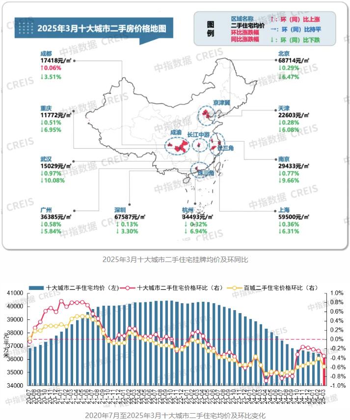 2025年3月十大城市二手房价格整体仍小幅下跌