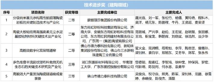 蒙娜丽莎、简一、新明珠、东鹏、力泰项目获科学技术奖