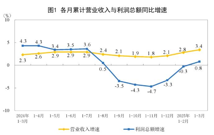 2025年1—3月份制造业实现利润总额10826.4亿元，增长7.6%