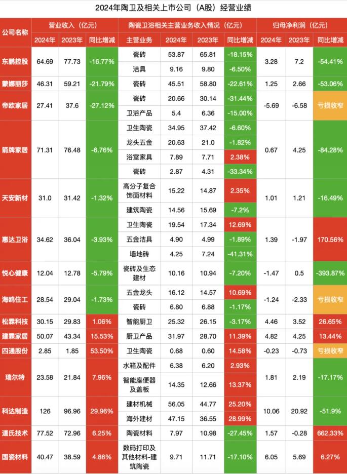 陶瓷卫浴上市公司年报出炉：5家营收利润双降，3家持续亏损