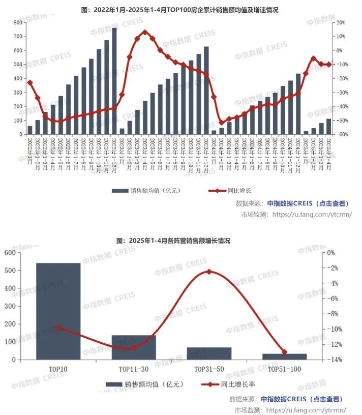 TOP100房企销售额1-4月同比下降10.2%