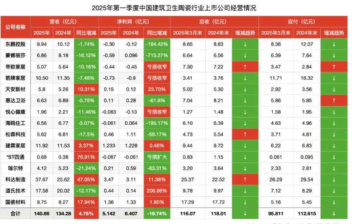 15家陶瓷卫浴企业应收116亿、应付95亿