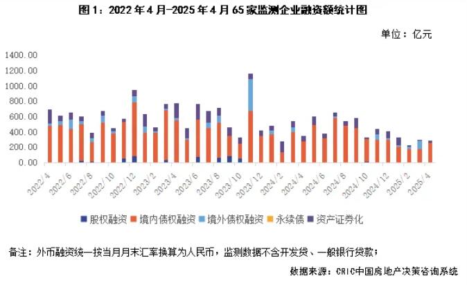 4月65家典型房企的融资总量仍处于近年低位 2025年4月，65家典型房企的融资总量为286.83亿元，环比减少2.7% ...