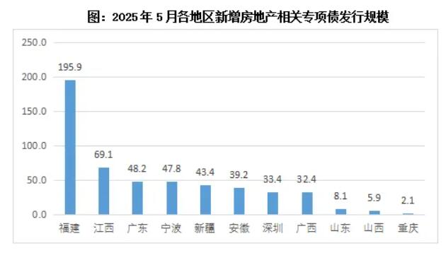 连续两月超300亿主投房地产，半数份额来自福建江西  据CRIC整理，至截稿时2025年5月全国地方政府新增专项债 ...