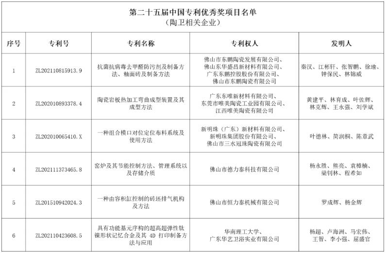 东鹏、新明珠、马可波罗、力泰陶机等6家陶卫相关企业荣获中国专利优秀奖