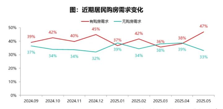 2025年5月居民置业调查：需求意愿回升，房价预期转弱