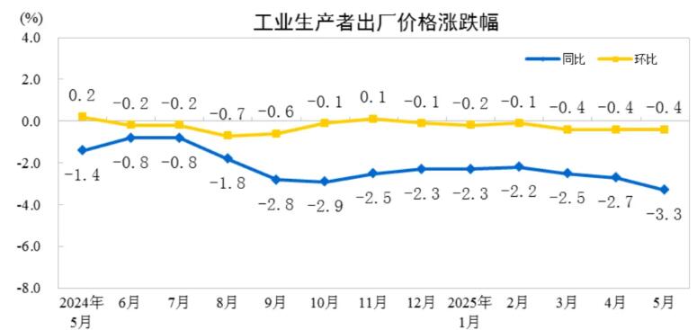 2025年5月PPI同比下降3.3%，CPI同比下降0.1%
