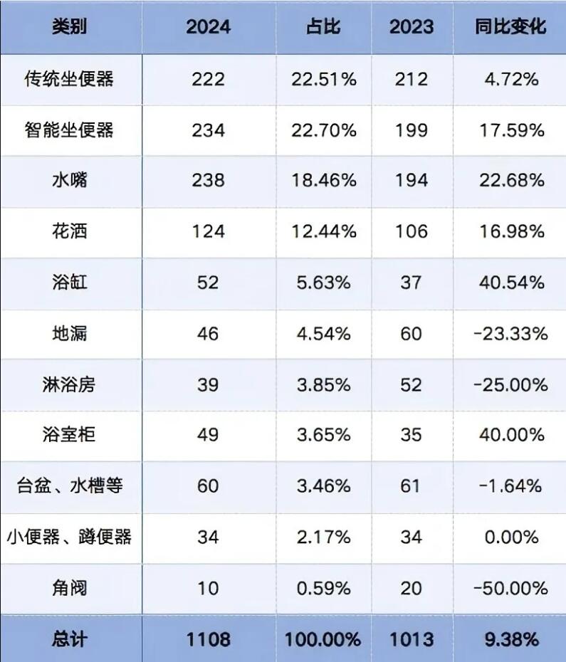 2024年卫生洁具产品发明专利申请1108项，增长9.38%