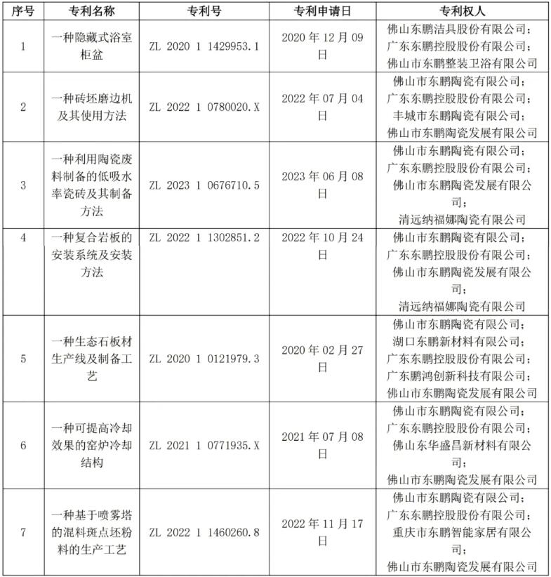 东鹏控股新增七项发明专利证书