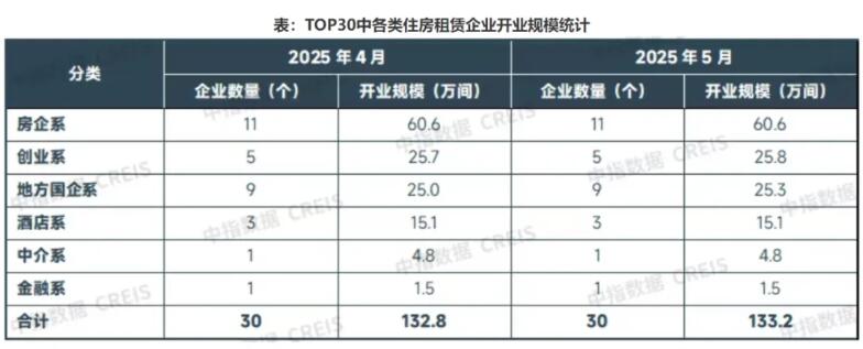 2025年5月长租公寓开业房源微增，重点城市租金延续淡季下跌态势