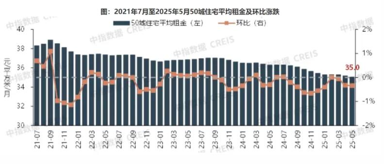 2025年5月长租公寓开业房源微增，重点城市租金延续淡季下跌态势