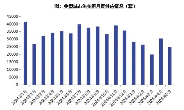 2025年5月法拍房供应规模回落，成交量大幅补涨，成交率回升