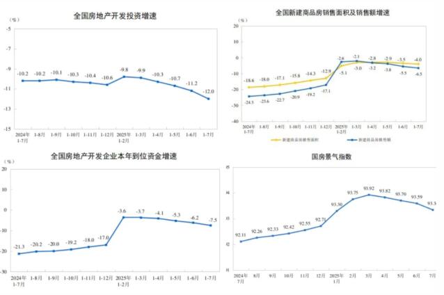 2025年前7月房地产投资、施工、销售全线下降，7月待售面积减少462万㎡