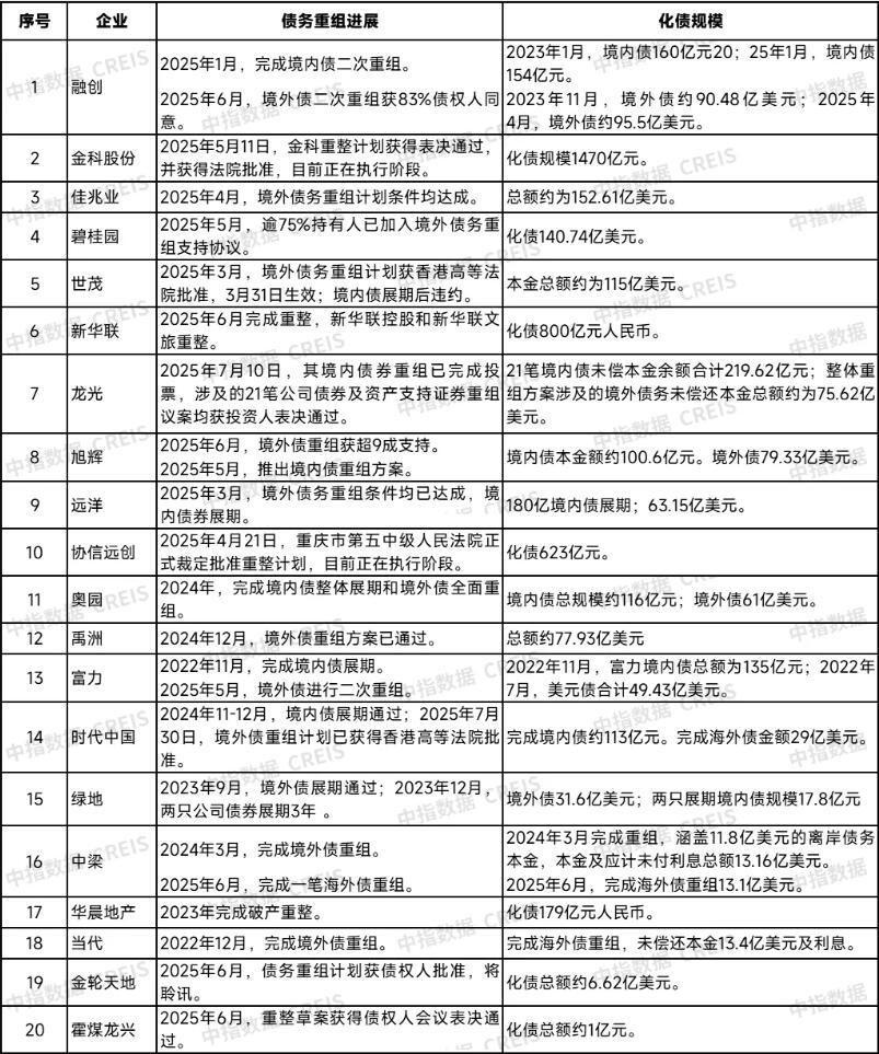 20家出险房企化债超12000亿元