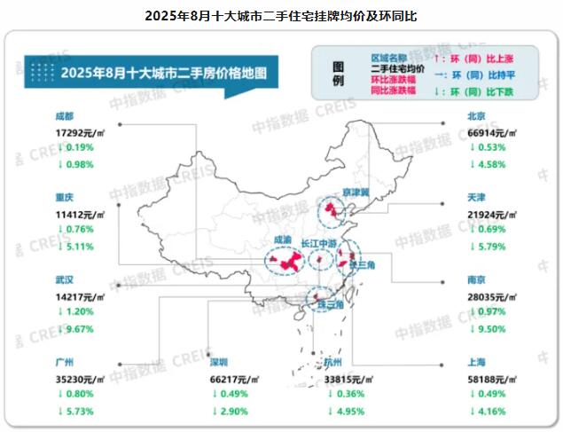 2025年8月十大城市二手房房价同环比均下跌