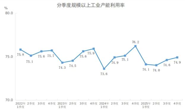 2025年四季度非金属矿物制品业产能利用率为61.1%