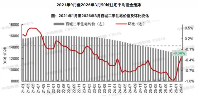 2026年3月百城二手住宅均价环比下跌0.34%