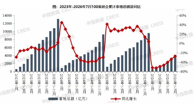 重点房企拿地总额同比下降27.6%，降幅连续五月收窄