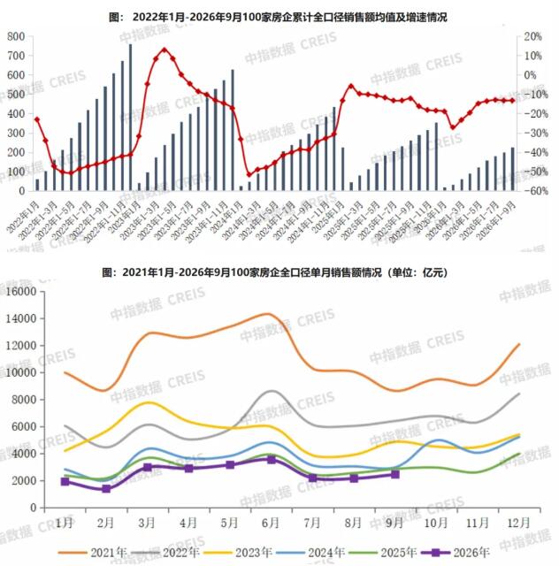 2026年1-9月100家房企销售额降幅与1-8月持平